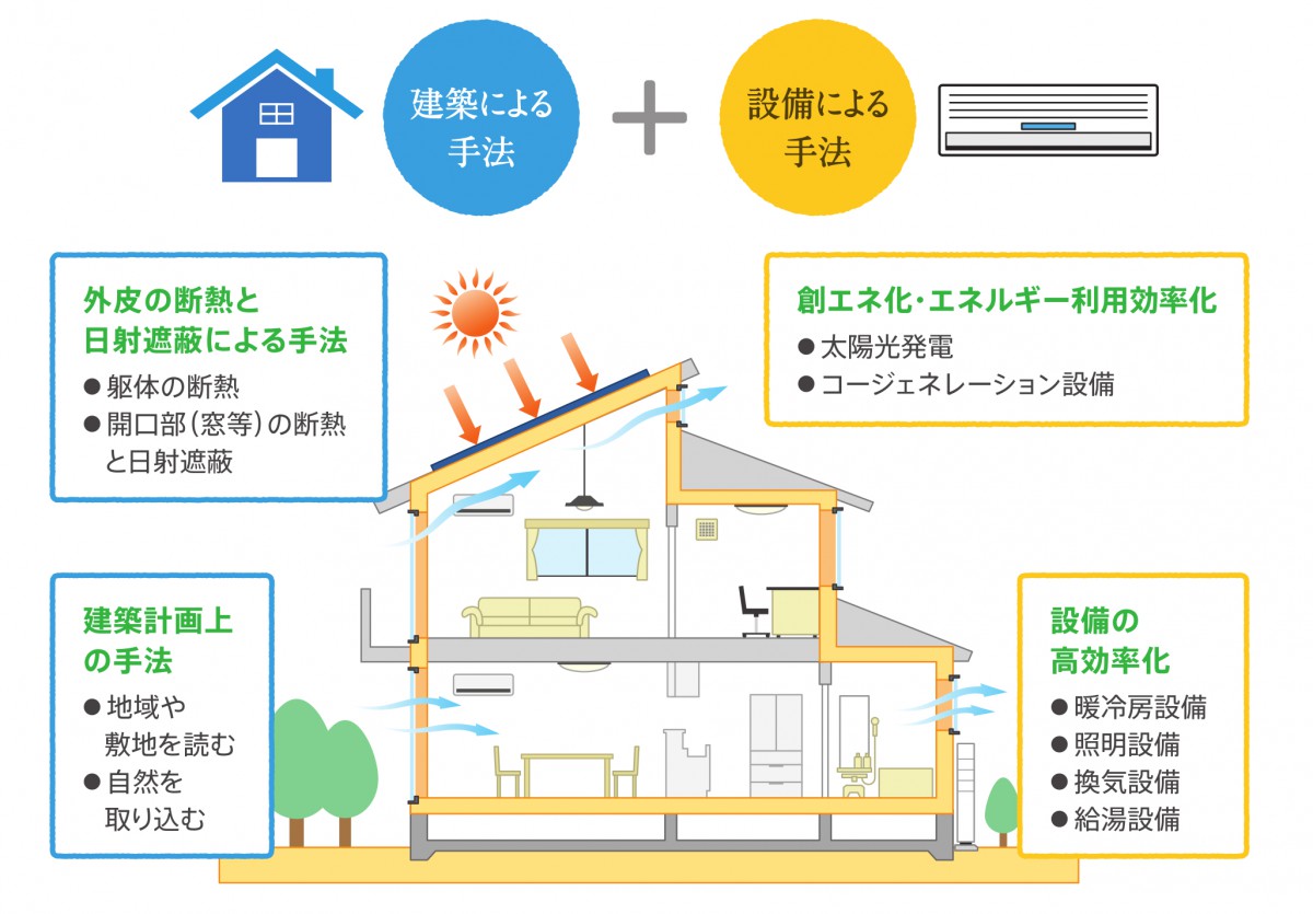 省エネ住宅に欠かせないこと 徳島の注文住宅なら青木建設